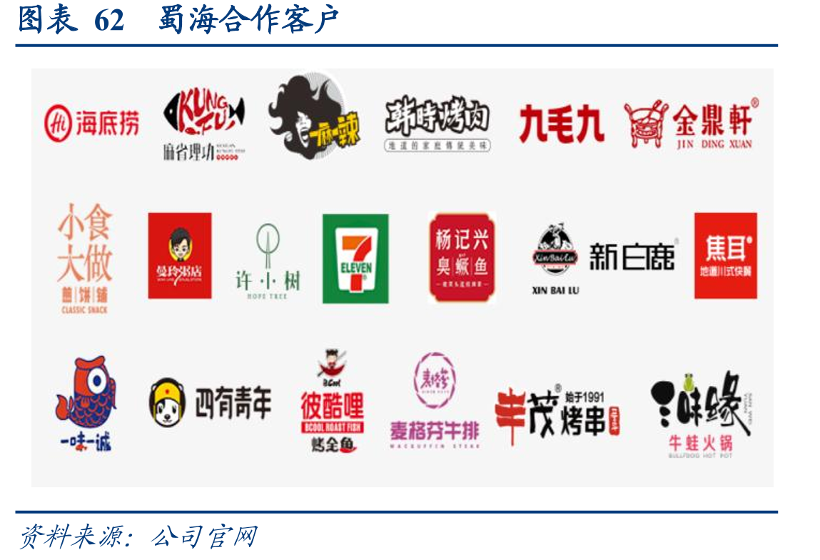图表40调理肉制品行业基本属性_第5页