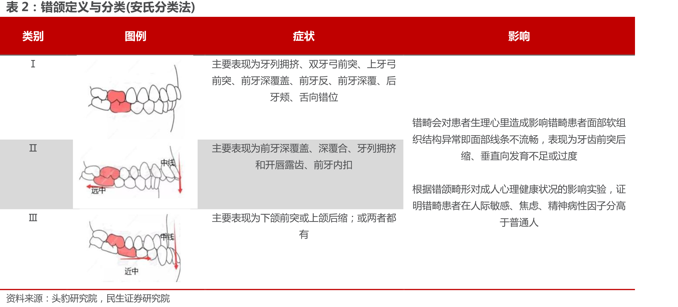 中国隐形矫治器渗透率(18岁以下青少年､儿_第5页