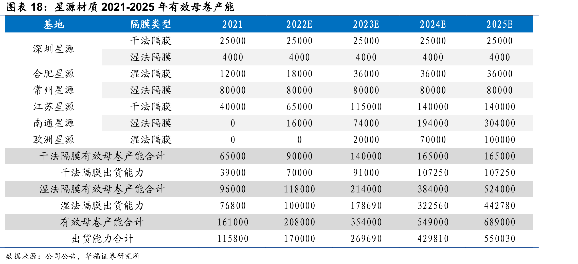 星源材质2021-2025年有效母卷产能