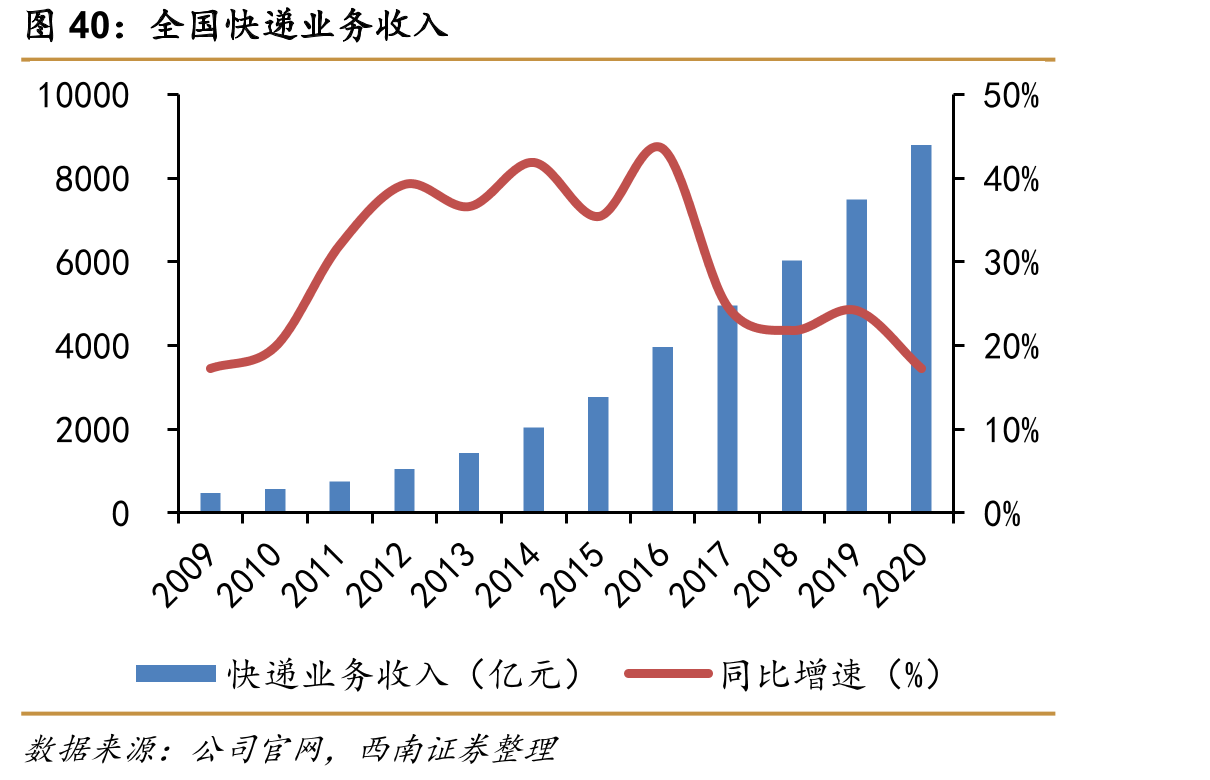 全国快递业务收入