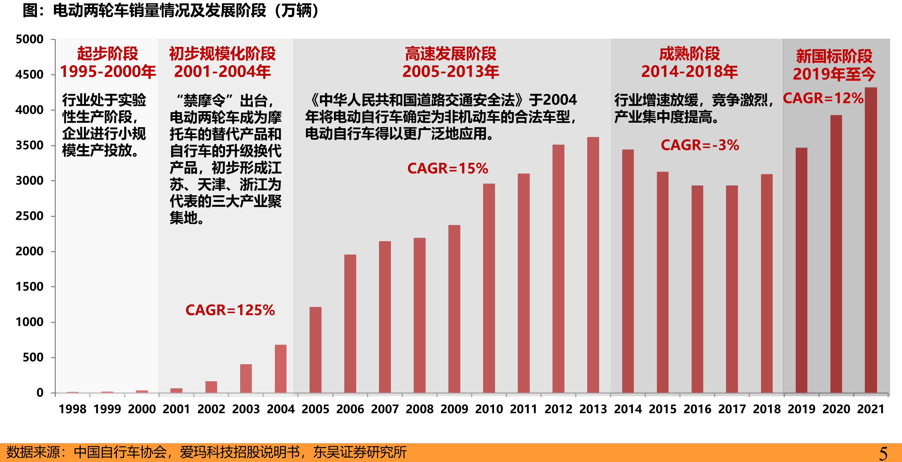 中国电动自行车出口销量（万辆）_第4页