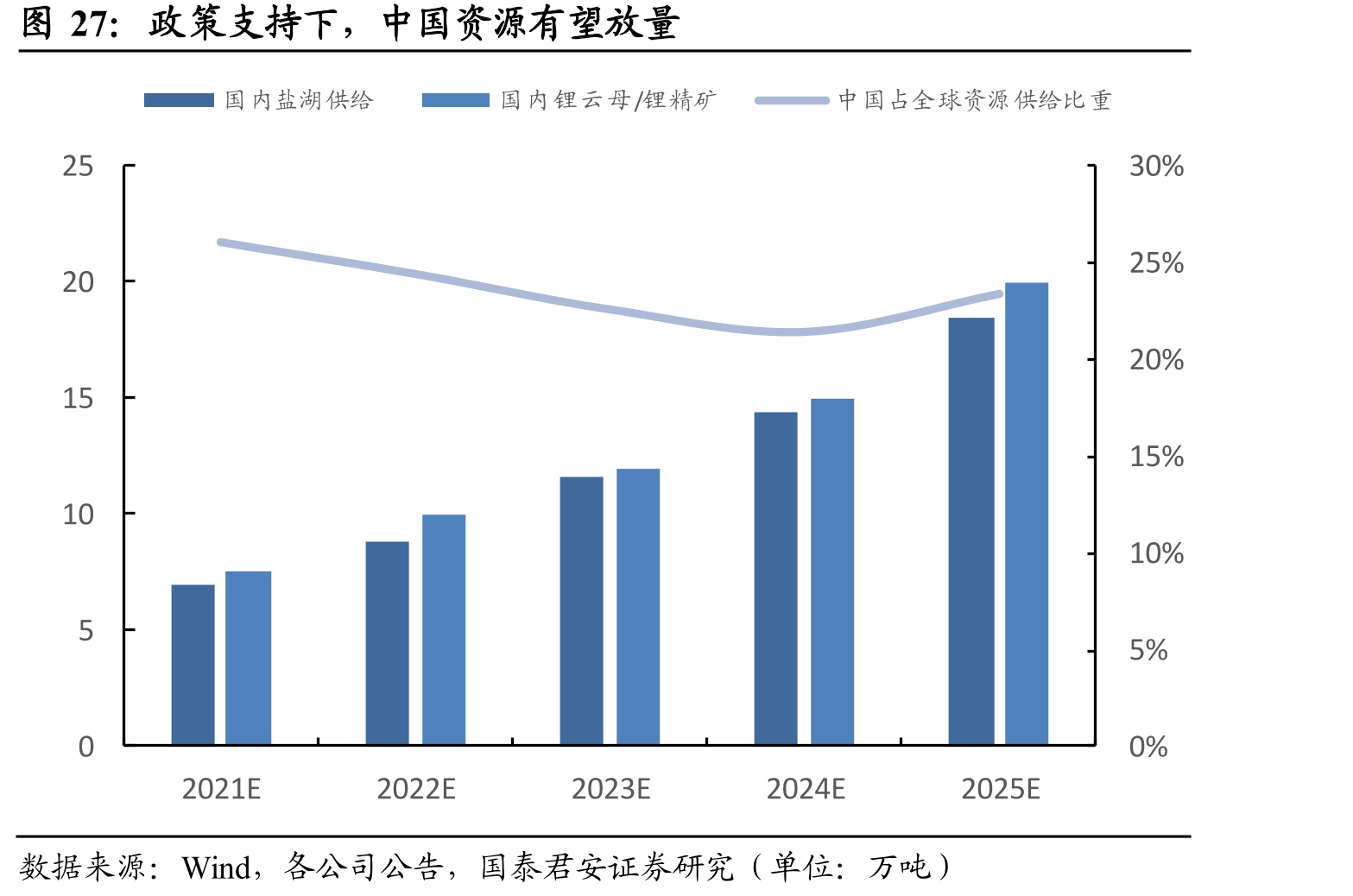 政策支持下，中国资源有望放量