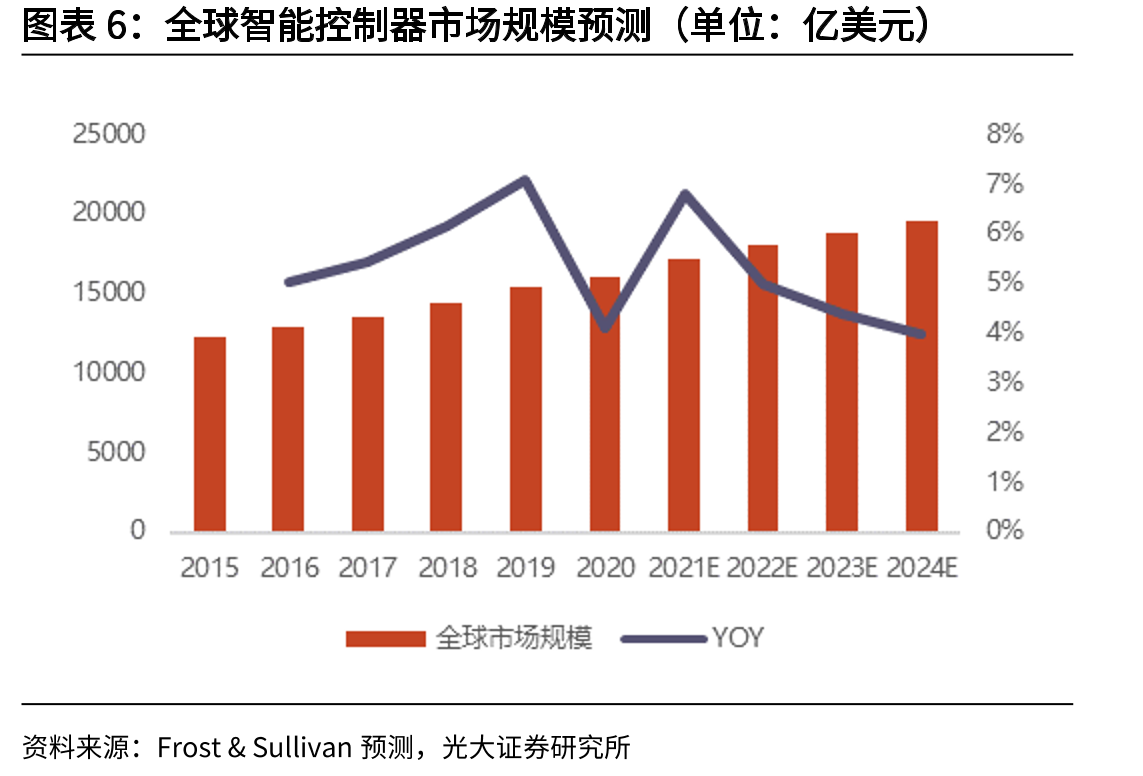 智能控制器行业有关支持政策_第5页
