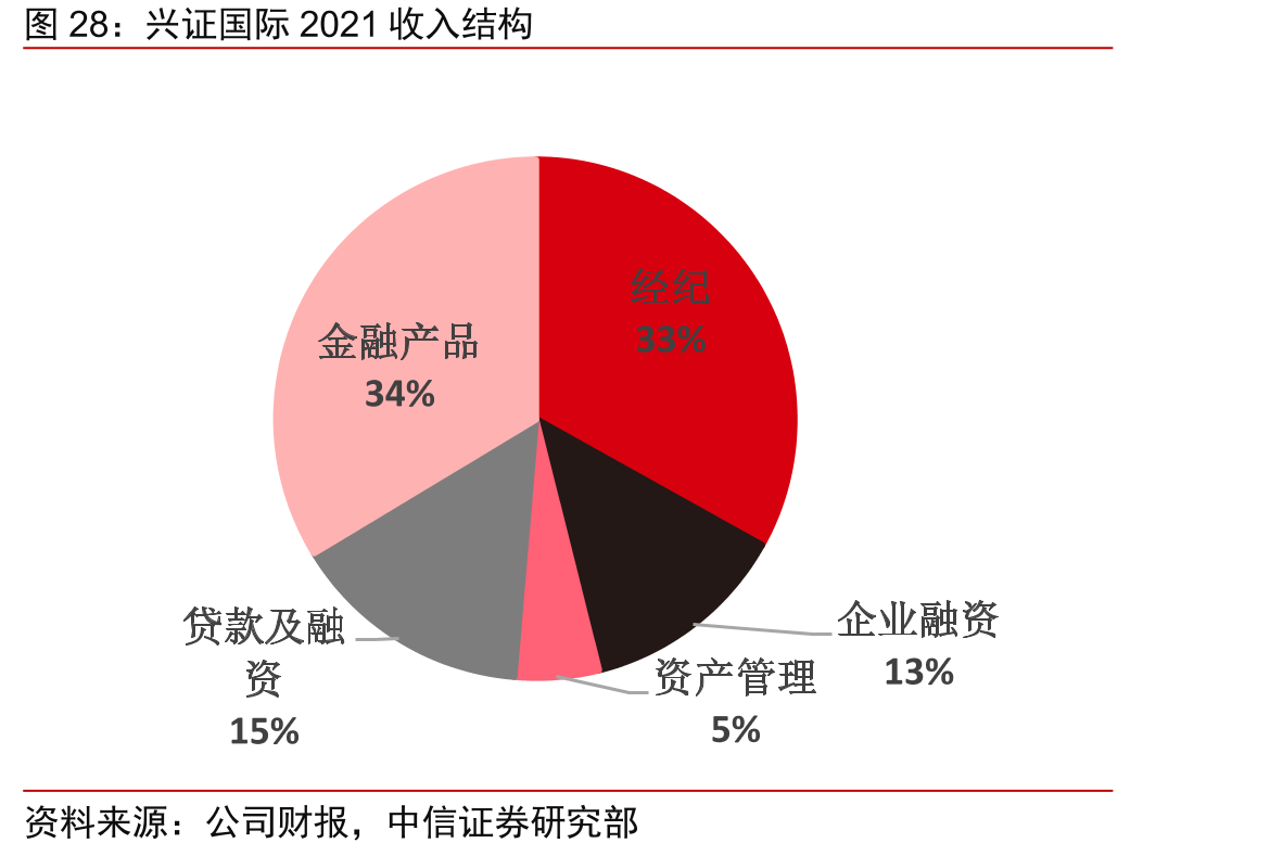 兴证国际2021收入结构