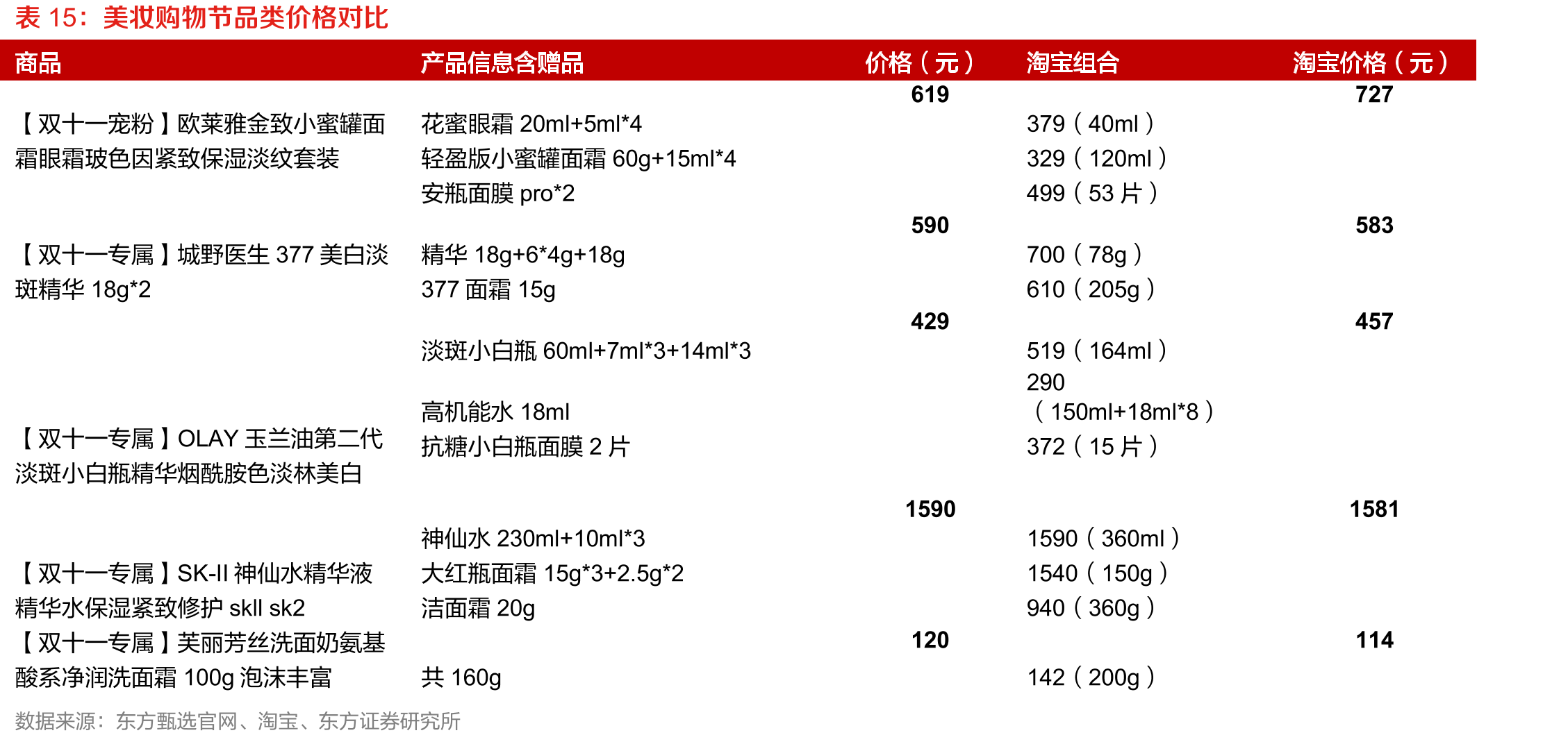 美妆购物节品类价格对比
