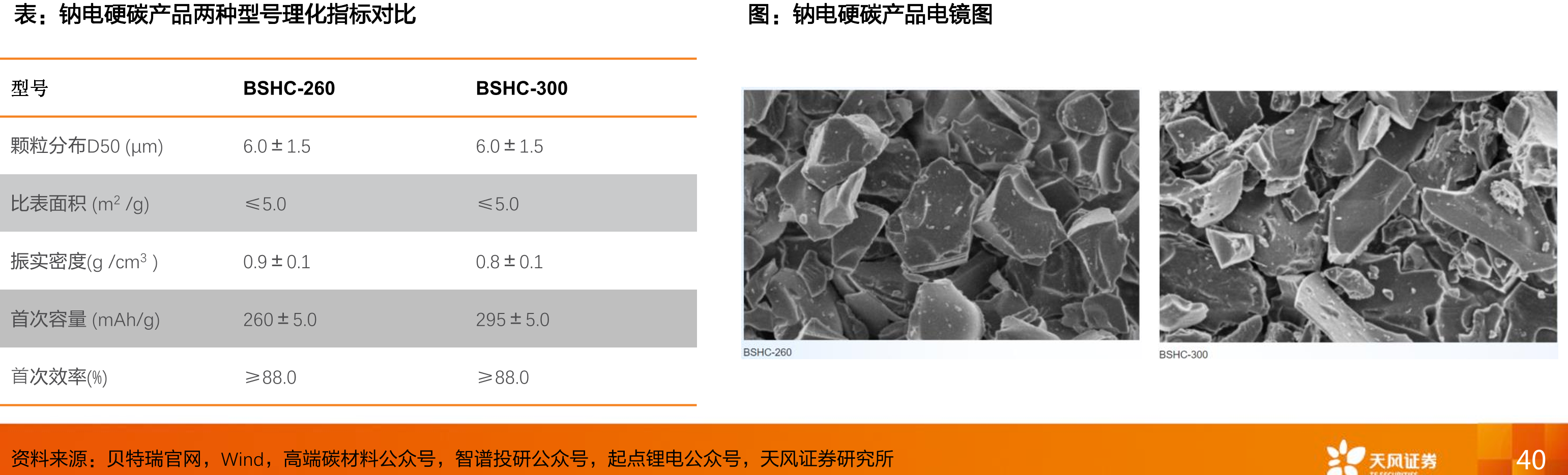 钠电硬碳产品两种型号理化指标对比