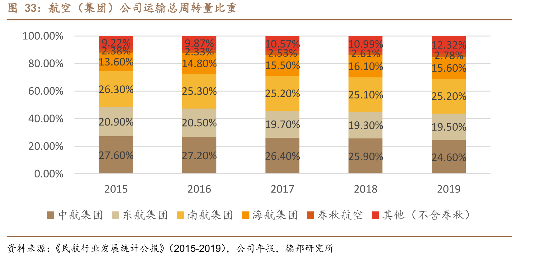 航空（集团）公司运输总周转量比重