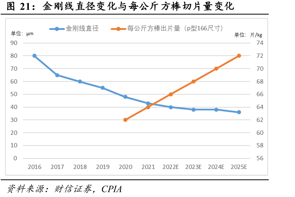 金刚线直径变化与每公斤方棒切片量变化
