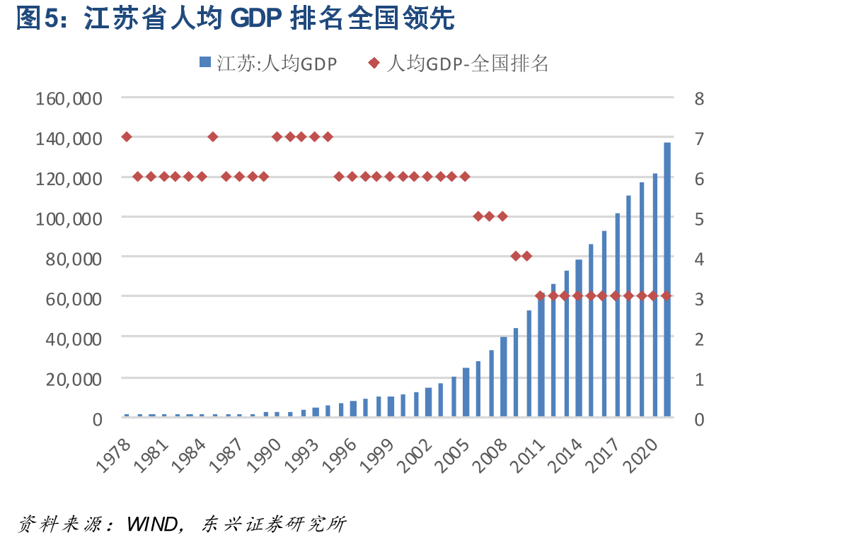 江苏省人均GDP排名全国领先