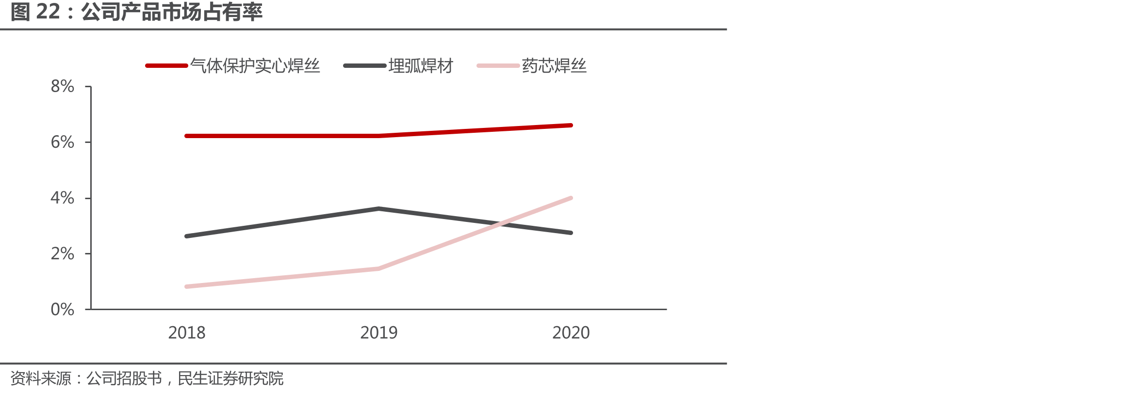 公司产品市场占有率