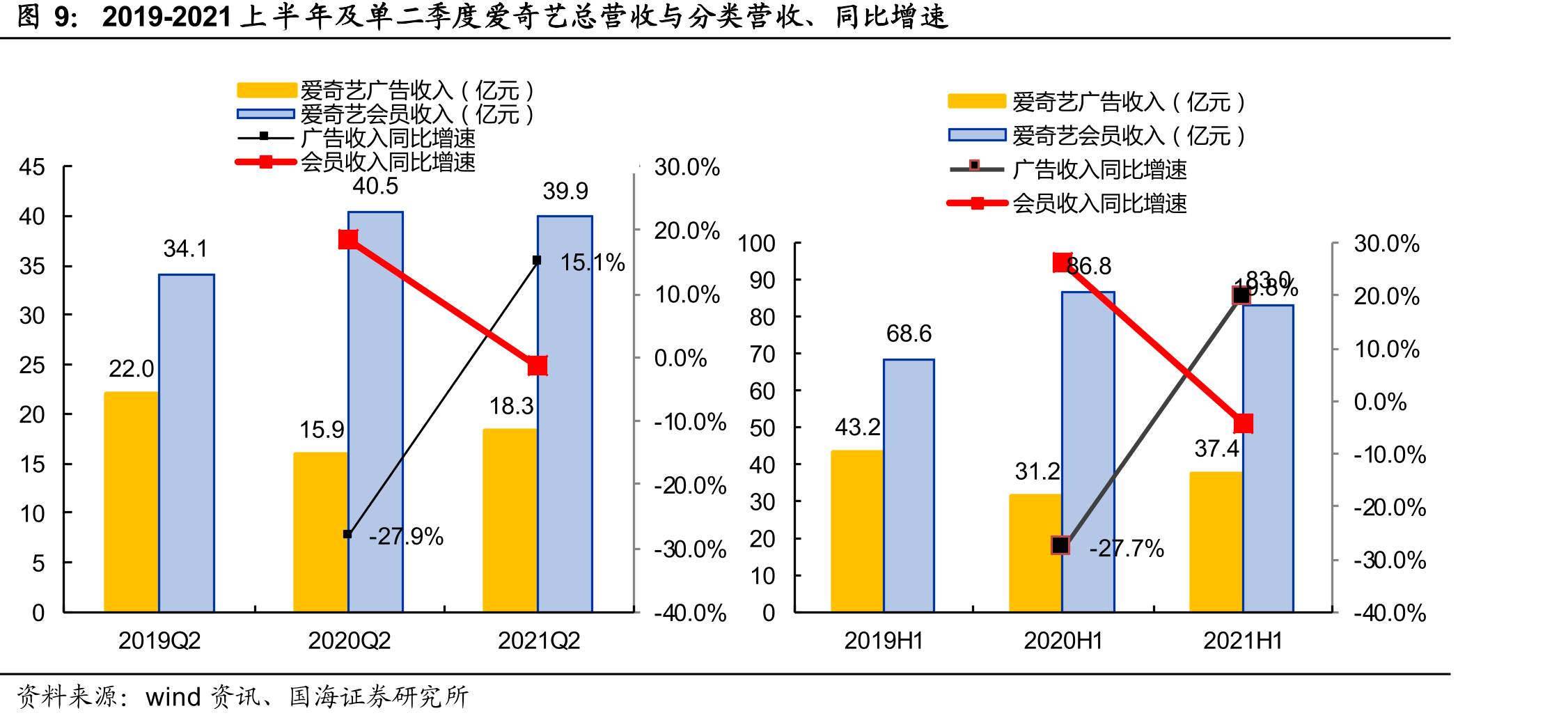 2016Q1-2021Q2单季度B站月活用户及同比、环比走势_第5页