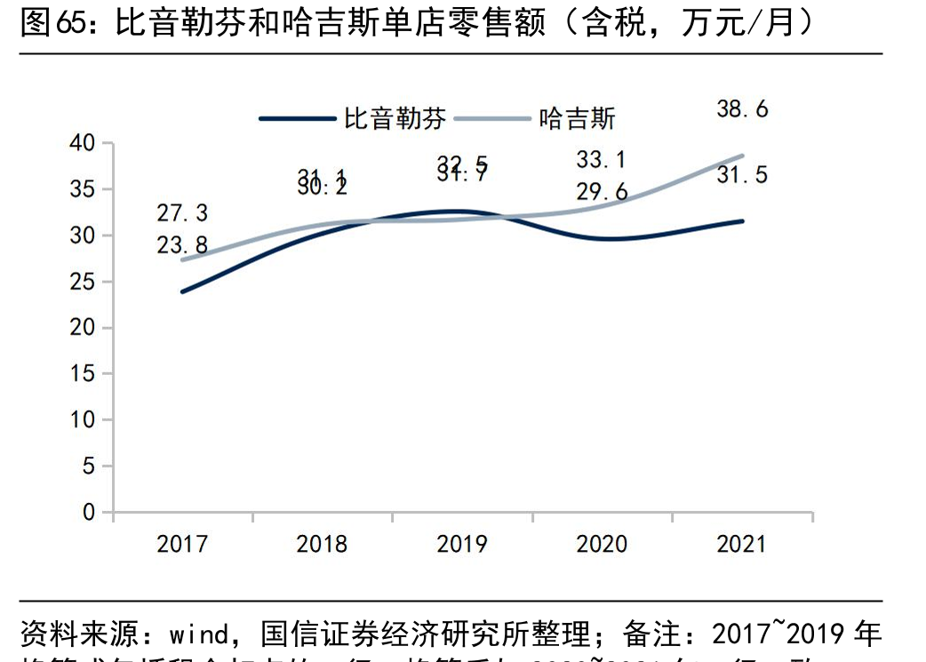 比音勒芬和哈吉斯单店零售额（含税，万元/月）
