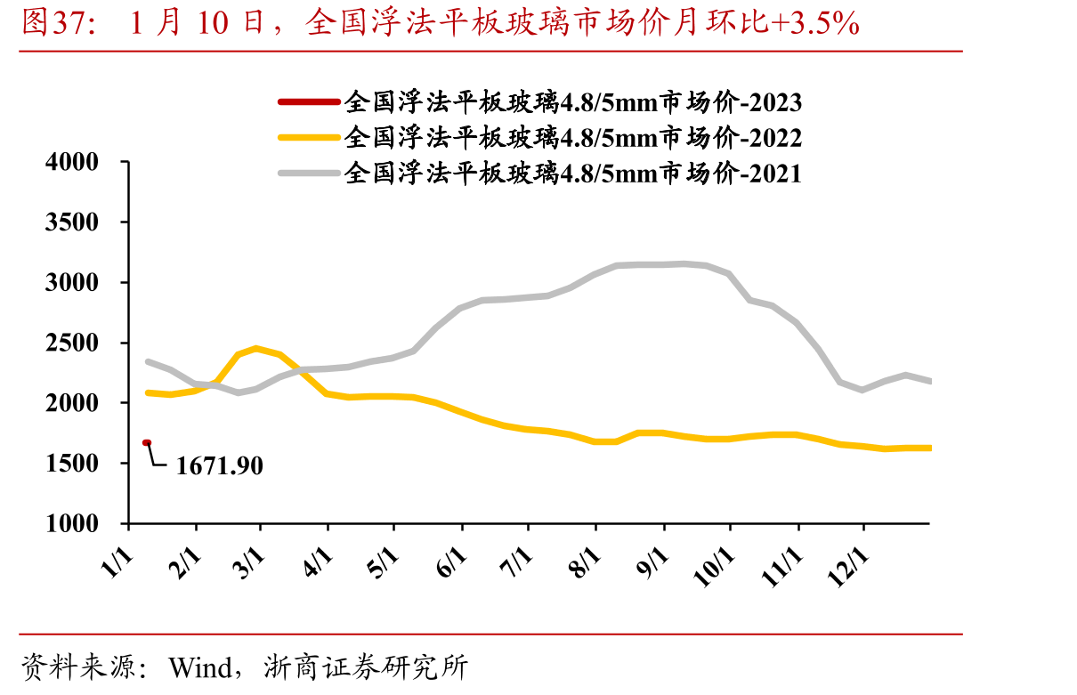 1月10日，全国浮法平板玻璃市场价月环比+3.5%