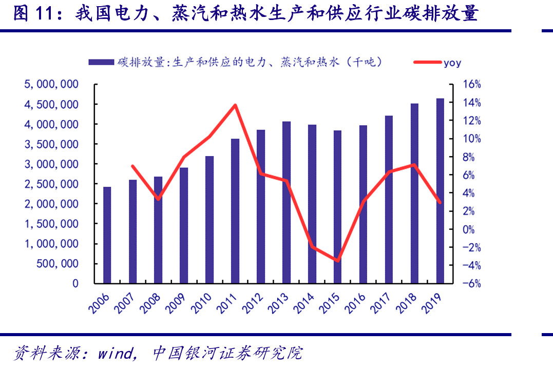 我国电力、蒸汽和热水生产和供应行业碳排放量