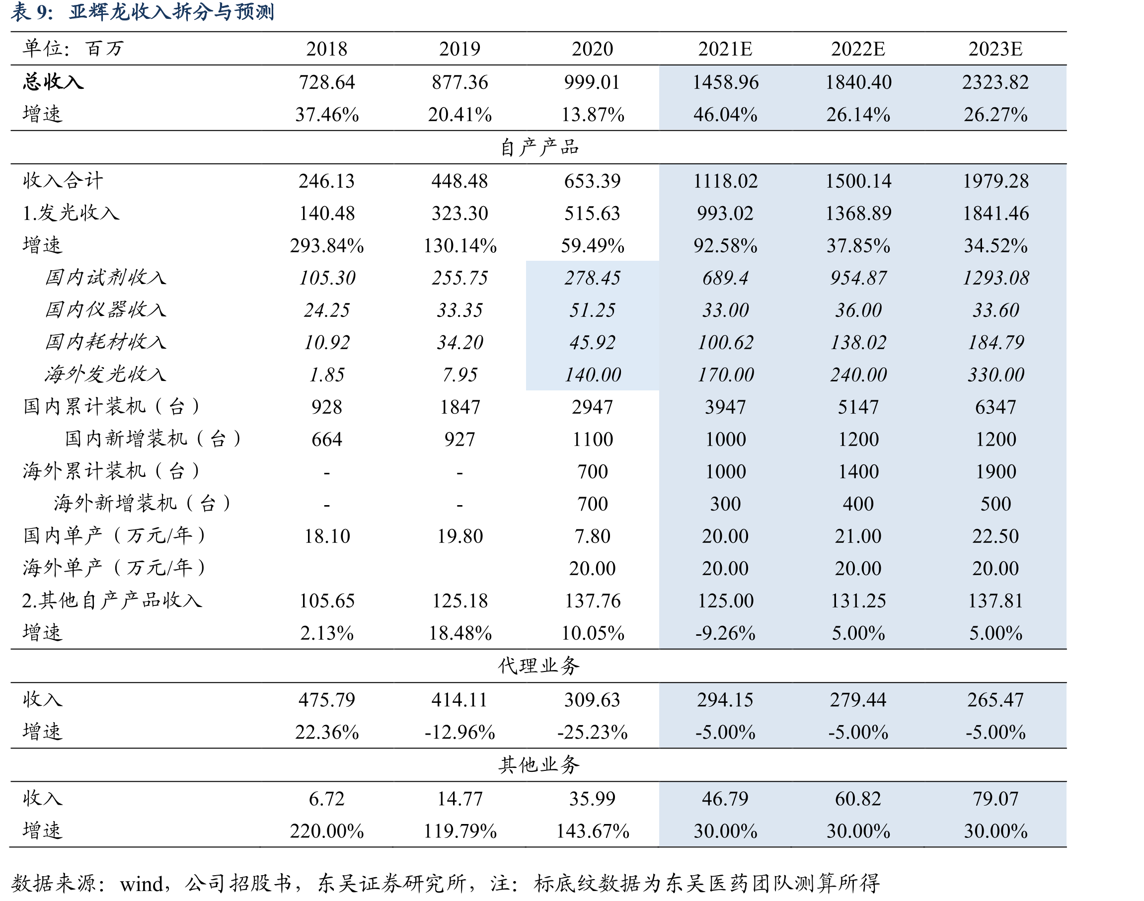 亚辉龙收入拆分与预测