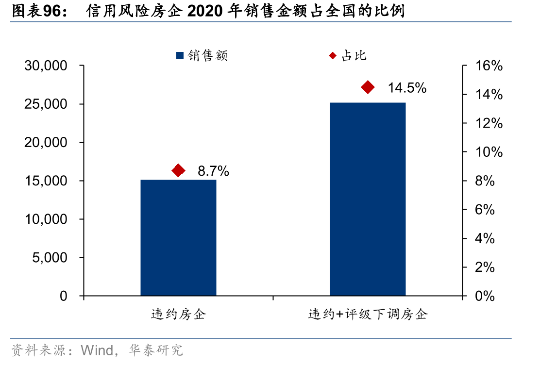 百强房企各梯队2021年1-10月销售金额同比增速_第5页