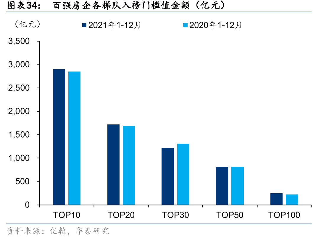 百强房企各梯队入榜门槛值金额（亿元）