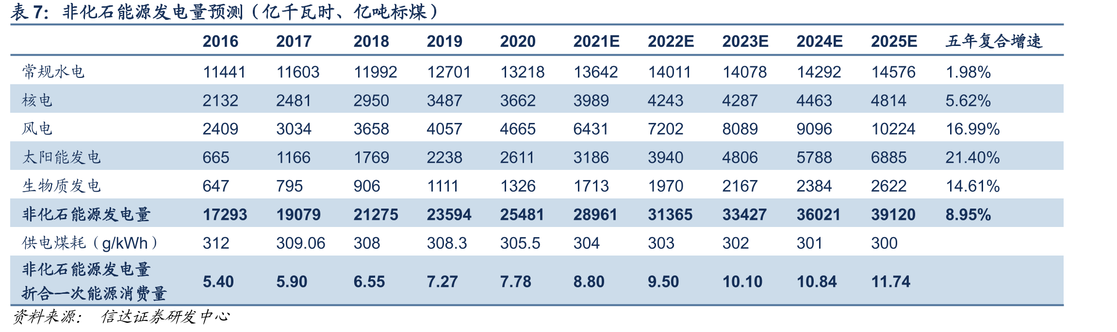 2010年以来四大高耗能产业用电量占比趋势下行_第3页