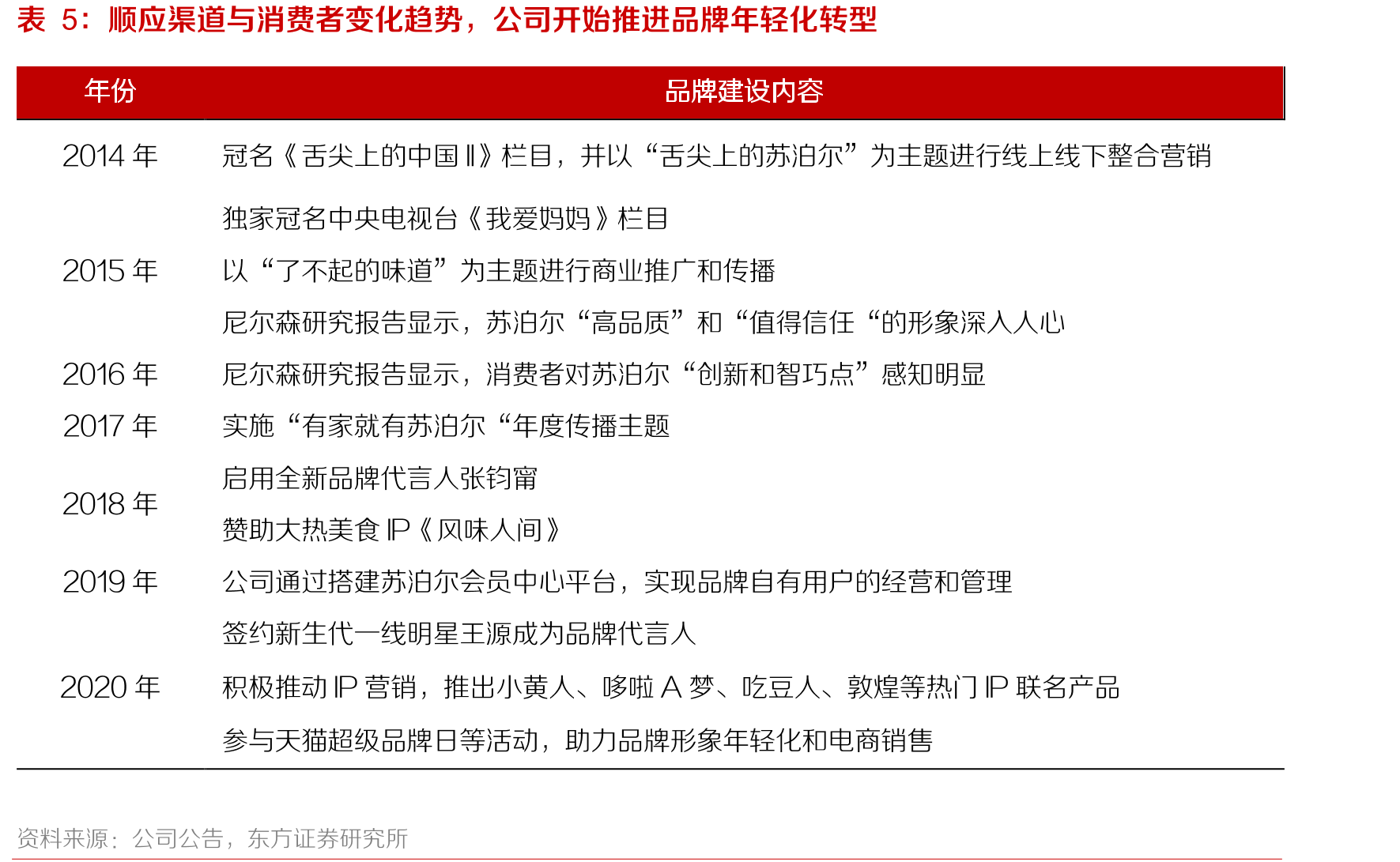炊具线上渠道中，传统炊具份额减少，功能型炊具_第3页