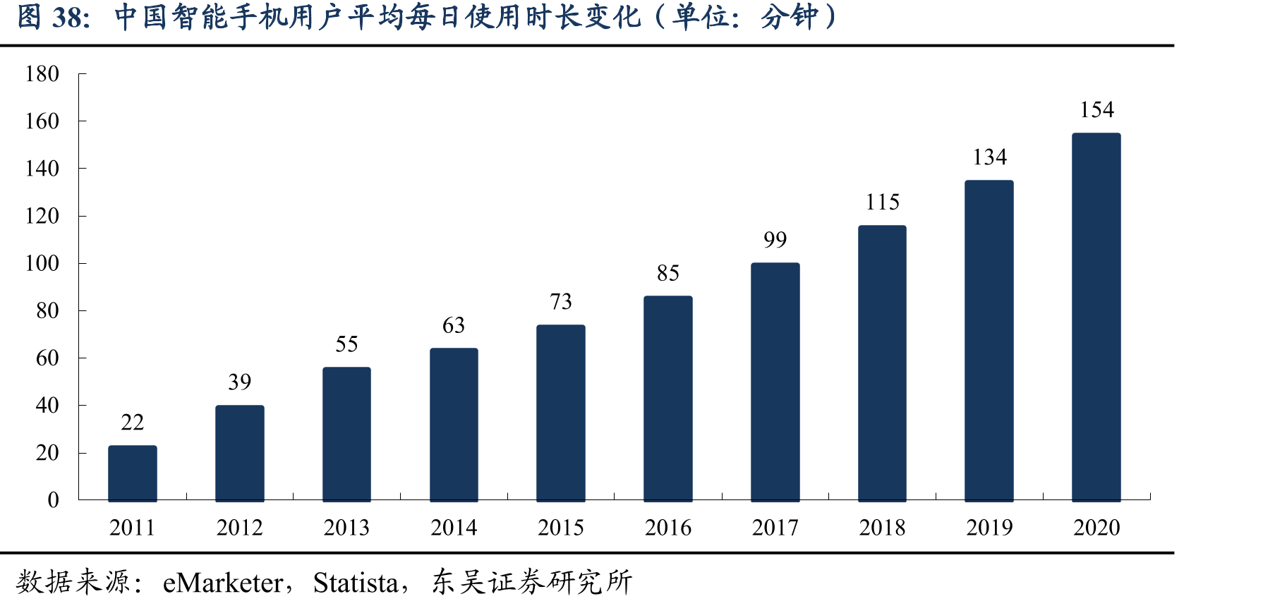 中国智能手机用户平均每日使用时长变化（单位：分钟）