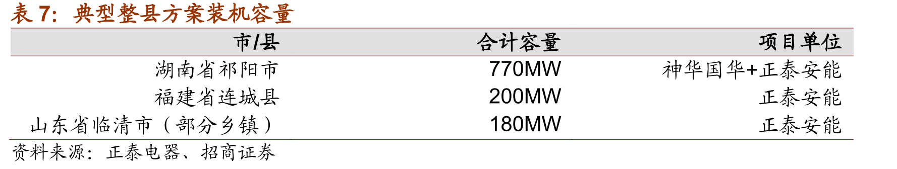 屋顶光伏存量利用空间测算_第4页