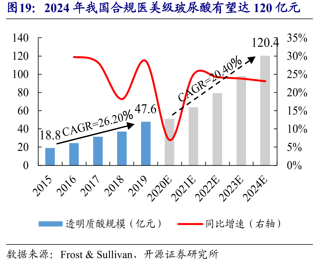 2024年我国合规医美级玻尿酸有望达120亿元