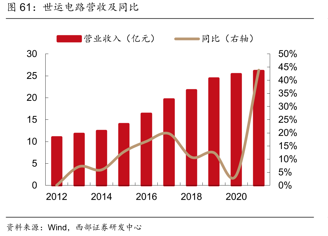 世运电路营收及同比