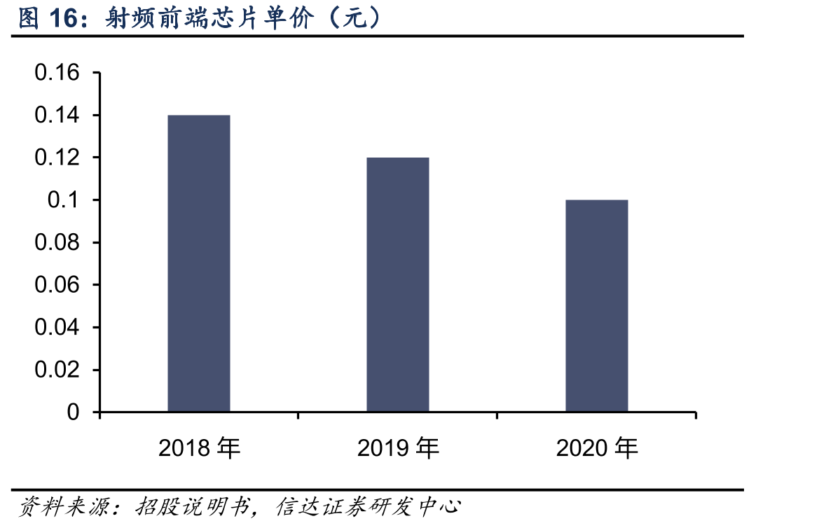 射频前端芯片单价（元）