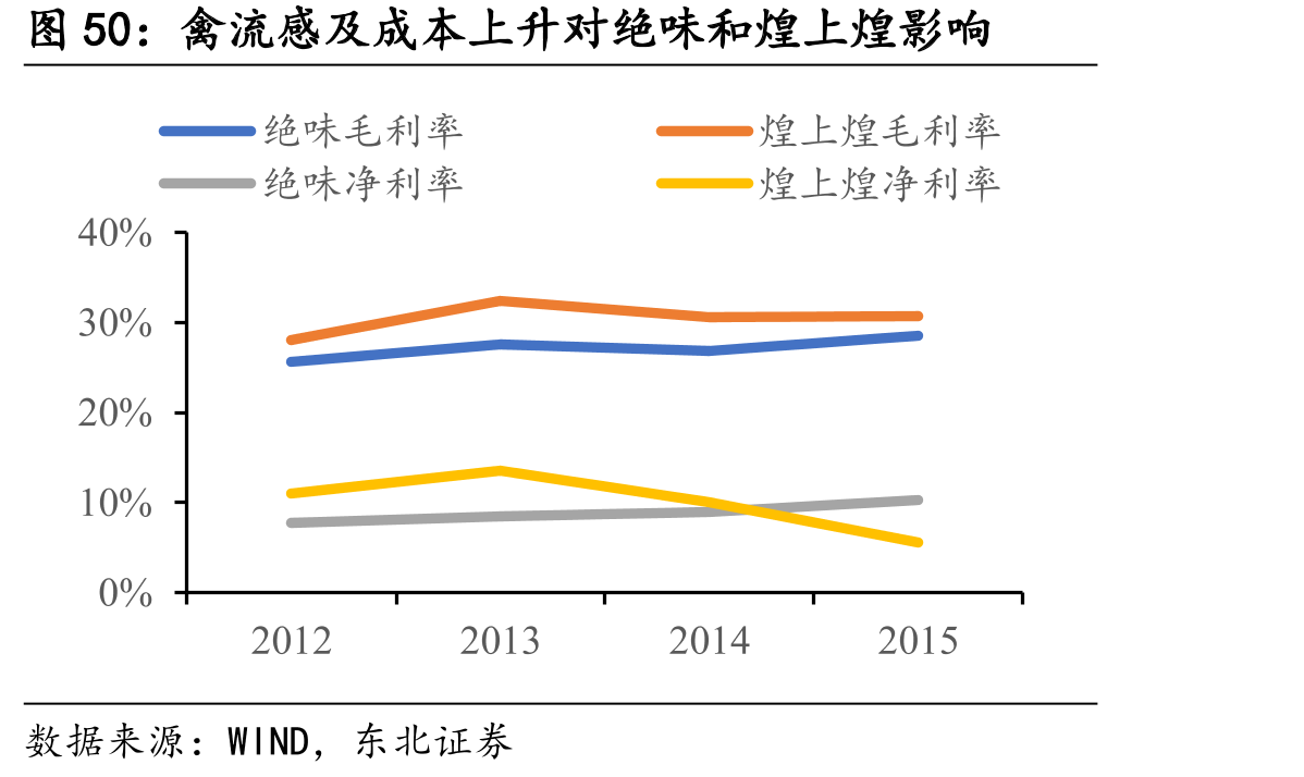 禽流感及成本上升对绝味和煌上煌影响