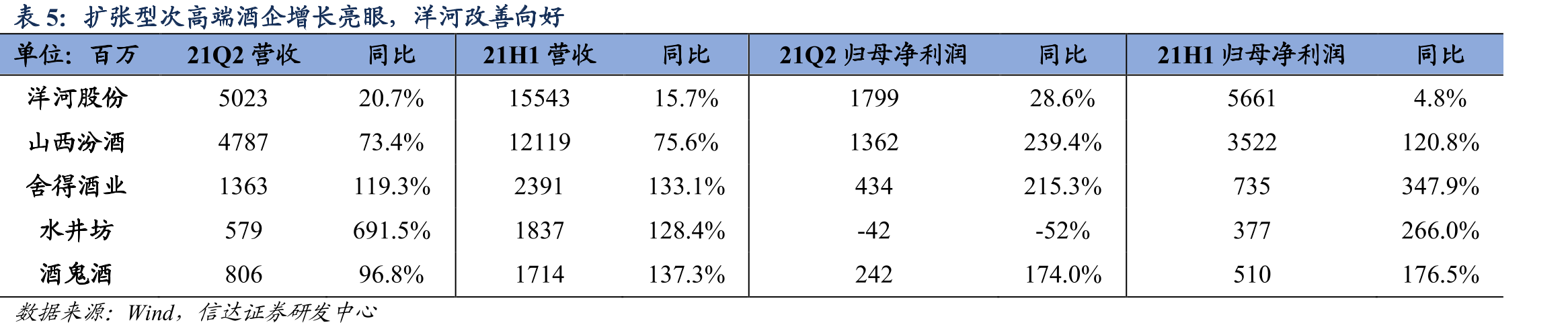 21Q2酱油品类上市公司业绩下滑_第4页