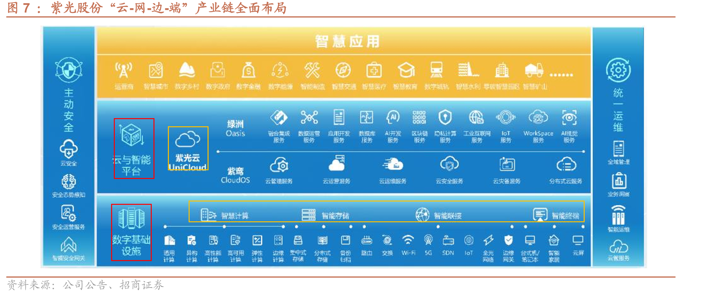 紫光股份“云-网-边-端”产业链全面布局