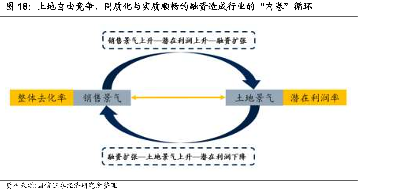 土地自由竞争、同质化与实质顺畅的融资造成行业的“内卷”循环