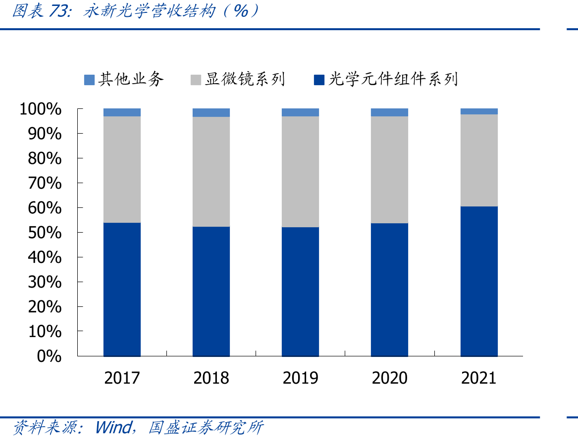永新光学营收结构（%）