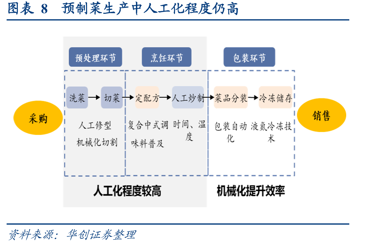 图表40调理肉制品行业基本属性_第3页