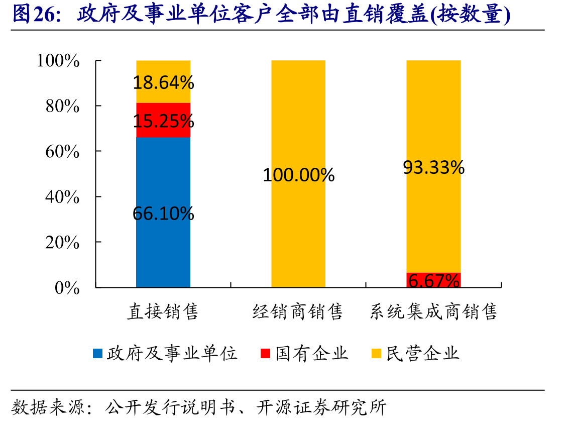 政府及事业单位客户全部由直销覆盖(按数量)