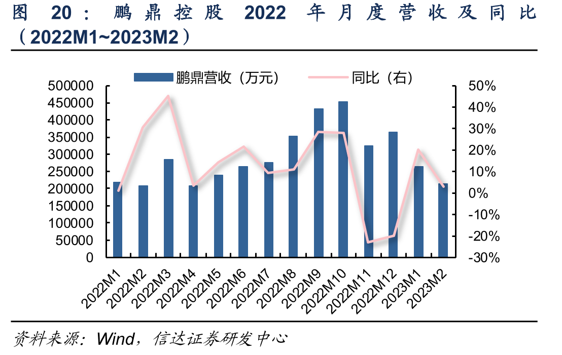 鹏鼎控股2022年月度营收及同比