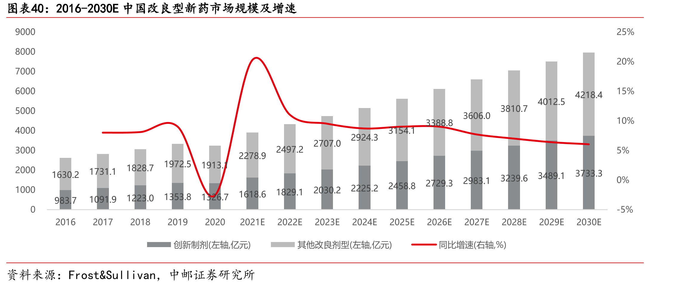 2016-2030E中国改良型新药市场规模及增速