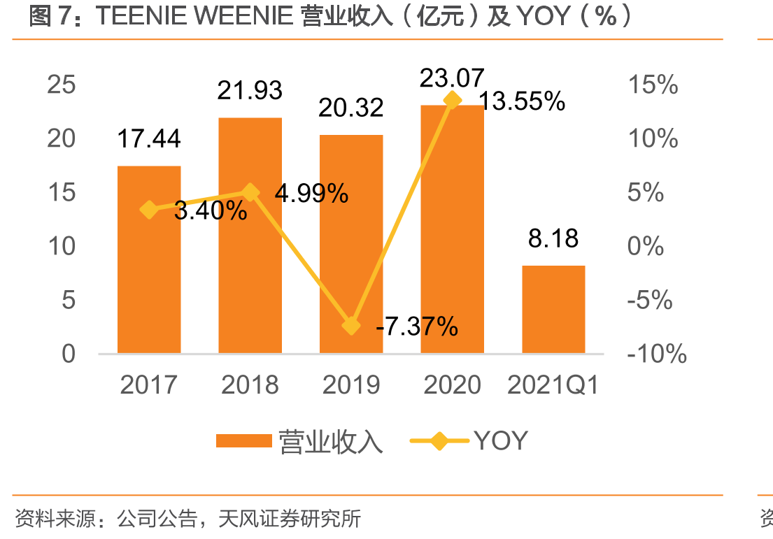 2020年公司加盟店营收占比60%以上（亿元）_第5页