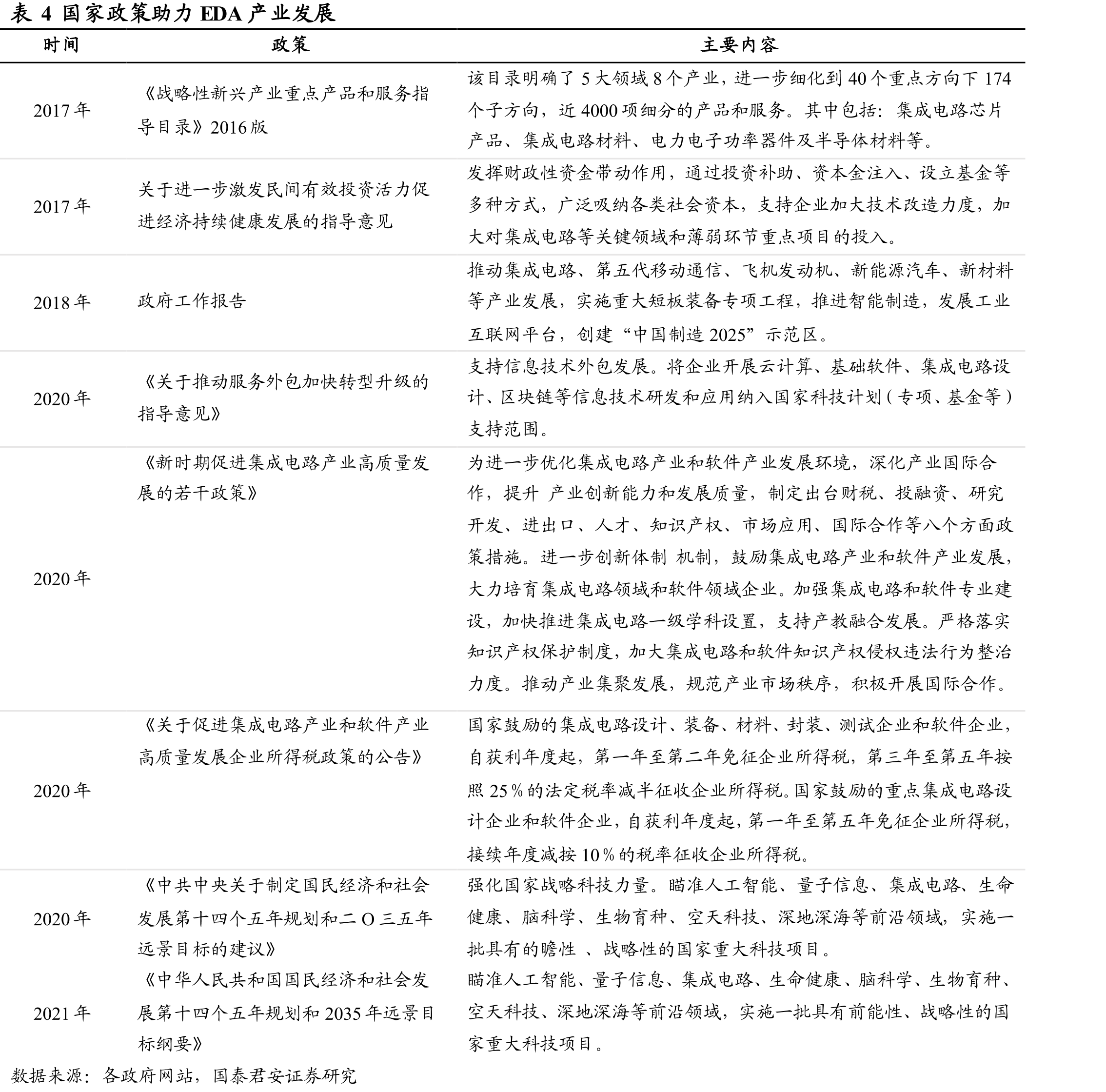 华大九天晶圆制造EDA工具主要包括器件模型提取、存储器编译器开发、单元库特征化提取等工具_第3页