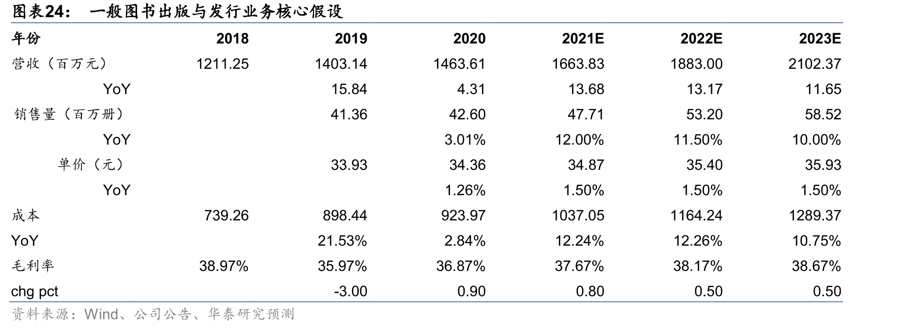 一般图书出版与发行业务核心假设