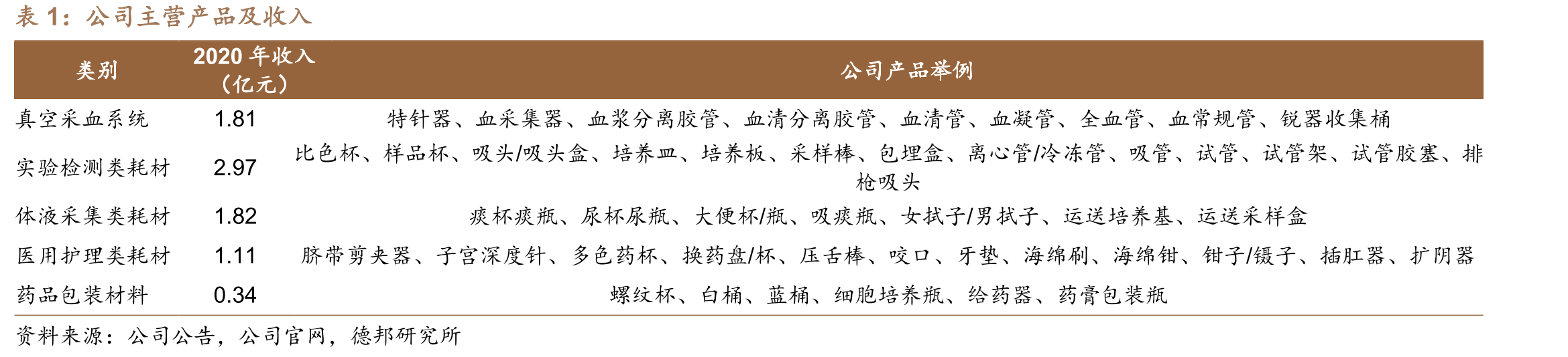 医用耗材及包材产能_第4页