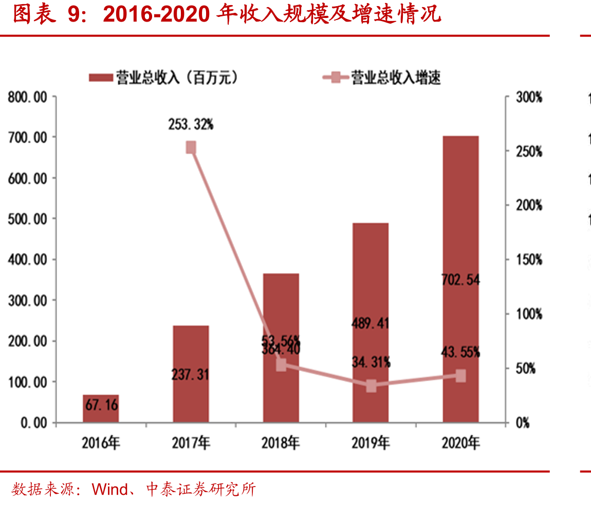 2017-2020年各行业收入占比情况_第2页