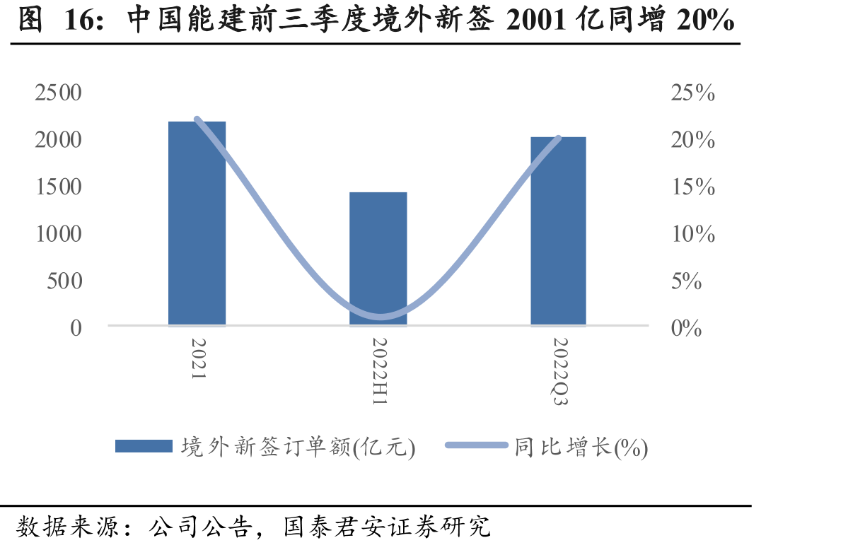 中国能建前三季度境外新签2001亿同增20%