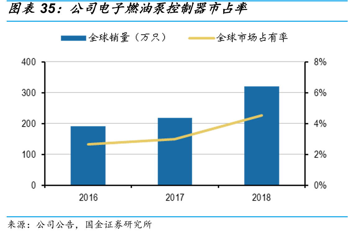 公司电子燃油泵控制器市占率