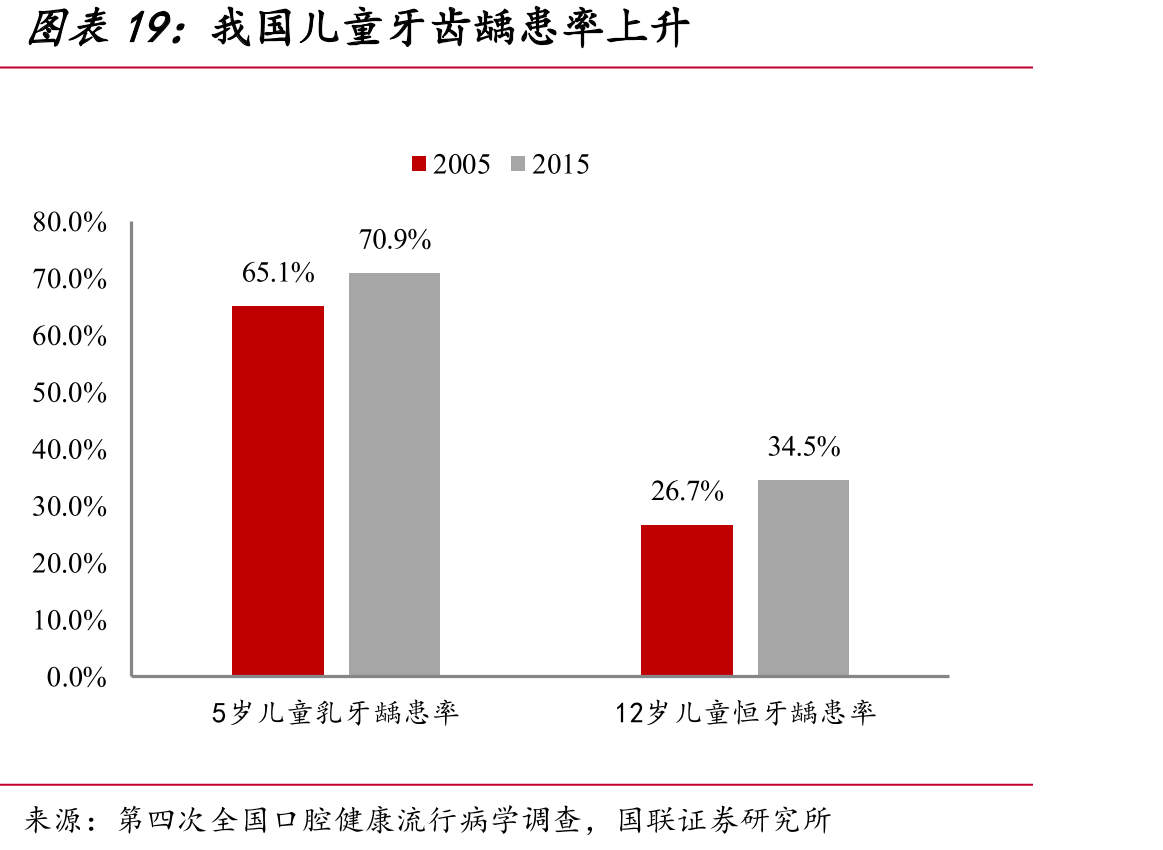 我国儿童牙齿龋患率上升