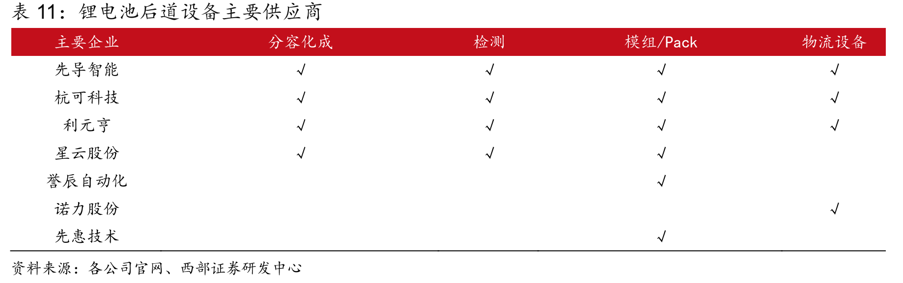 锂电池后道设备主要供应商