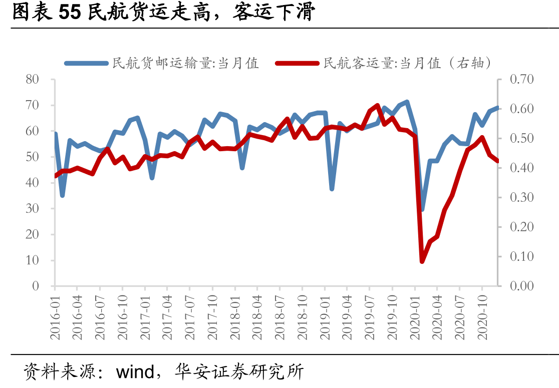 图表55民航货运走高，客运下滑