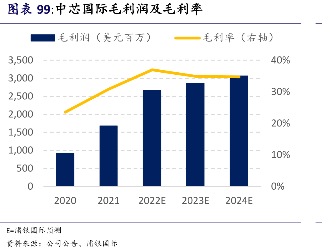 8英寸供应链下游产品占全球份额、1Q22交期及涨价趋势_第4页