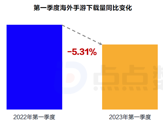 2022和2023第一季度海外手游下载量同比变化