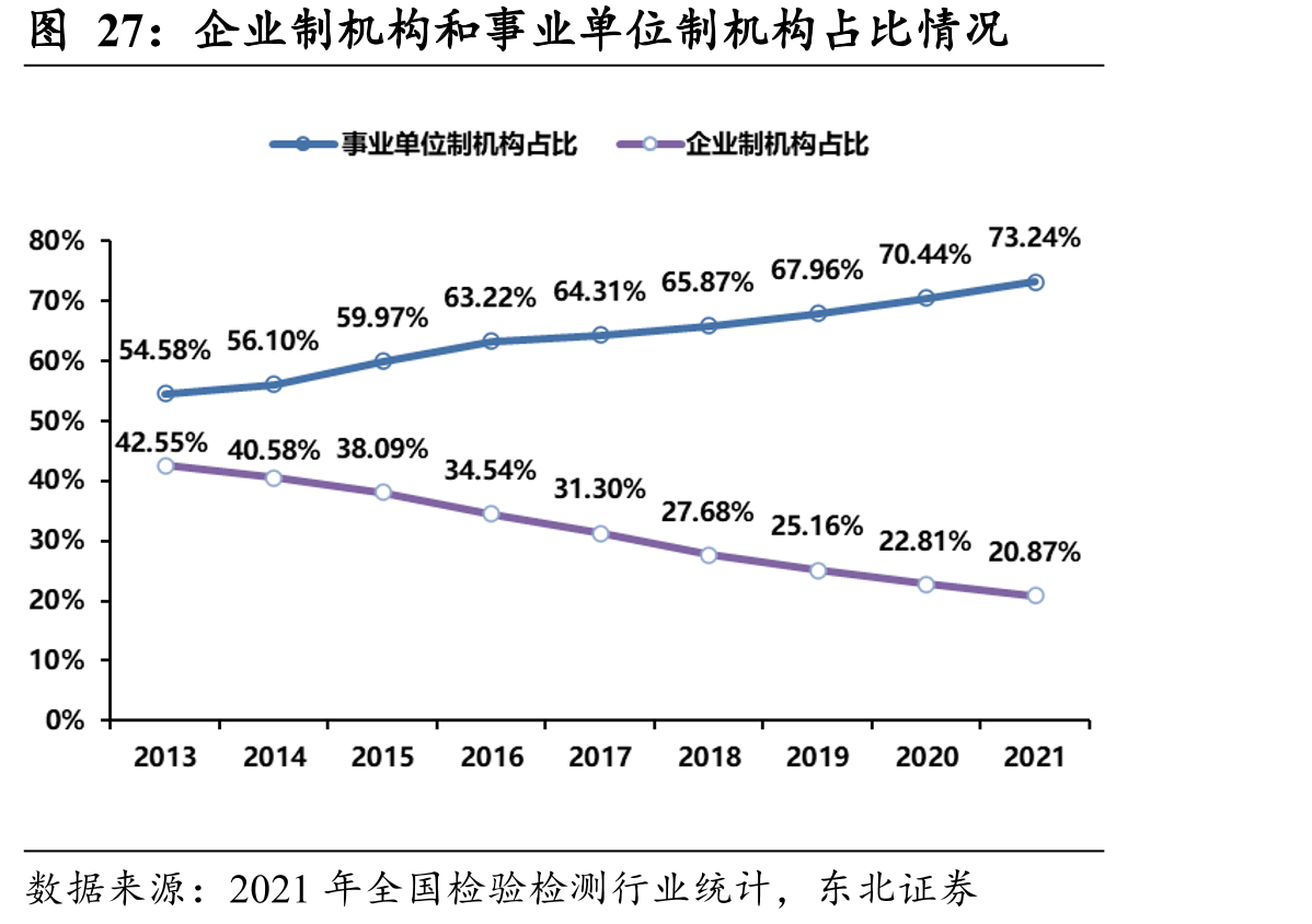 企业制机构和事业单位制机构占比情况